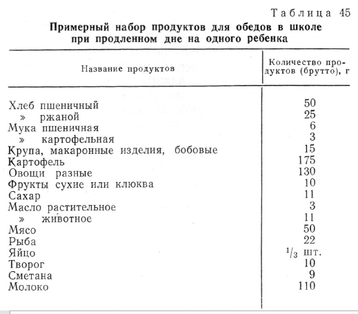Примерный набор продуктов для обедов в школе  при продленном дне на одного ребенка